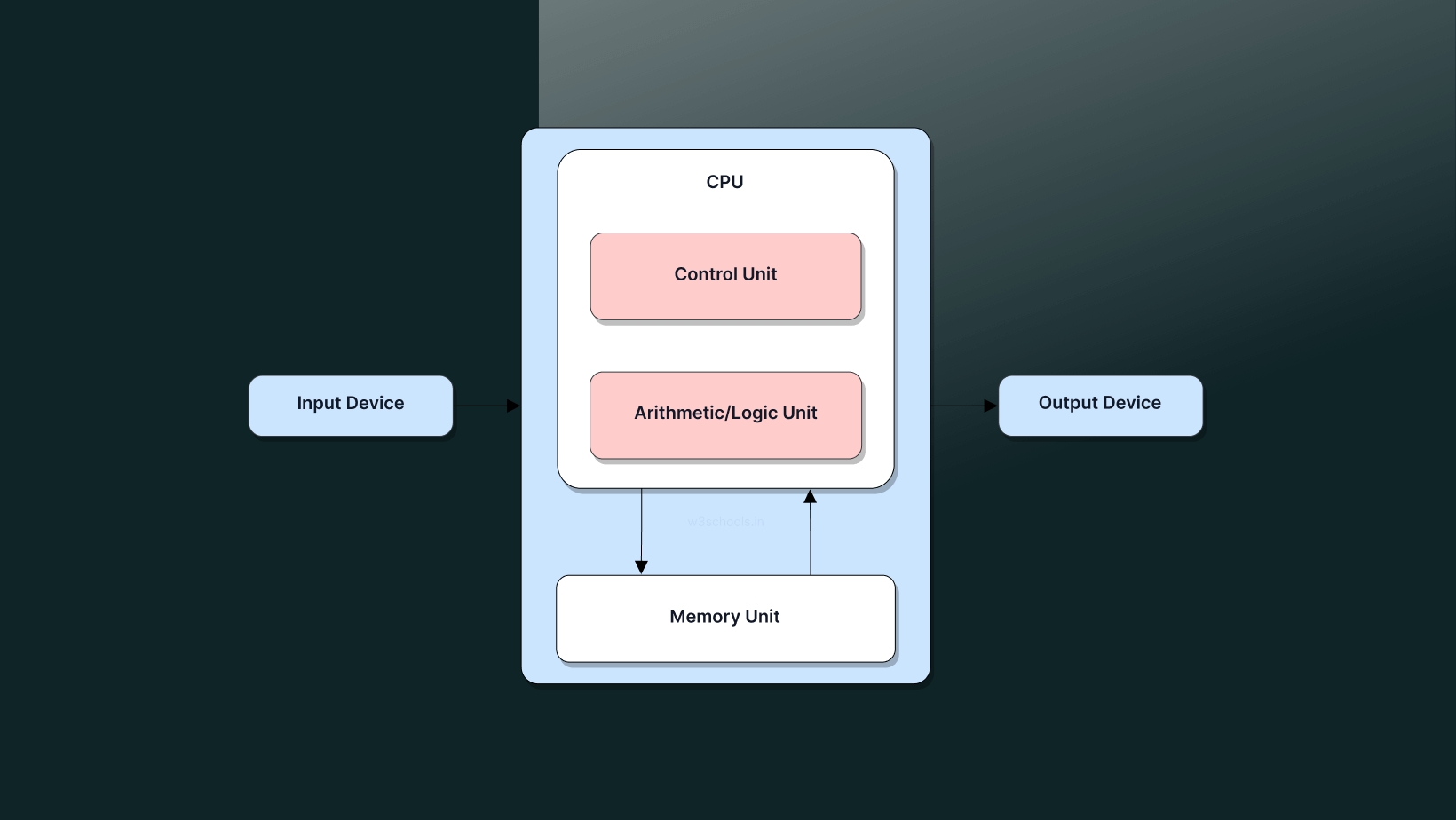 Computer Architecture